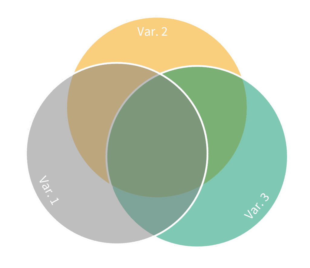 Dreifaches Venn-Diagramm mit den Bereichen Var. 1, Var. 2 und Var. 3: Die Schnittmengen visualisieren Gemeinsamkeiten und Unterschiede zwischen den drei Varianten, einschließlich aller möglichen Überlappungen – z. B. Var. 1 und Var. 2, Var. 2 und Var. 3 sowie die zentrale Schnittfläche aller drei Varianten.