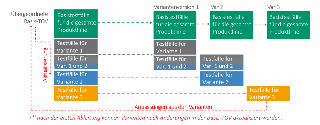 "Übersicht zur Ableitung und Wiederverwendung von Testfällen in variantenreichen Produktlinien: Ausgehend von einer übergeordneten Basis-Testobjektvorlage (Basis-TOV) werden Basistestfälle für die gesamte Produktlinie erstellt. Darauf aufbauend werden Varianten wie Variante 1, 2 und 3 mit spezifischen Testfällen ergänzt. Die Abbildung zeigt, wie Varianten durch Ableitung entstehen und bei Änderungen in der Basis-TOV aktualisiert werden können.