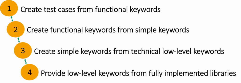Illustration of a sequential dependency chain in a test case. Four test steps, labeled 1 to 4, are linked linearly. Each step depends on the previous one, forming a strict sequence where step 2 requires step 1, step 3 requires step 2, and step 4 requires step 3.