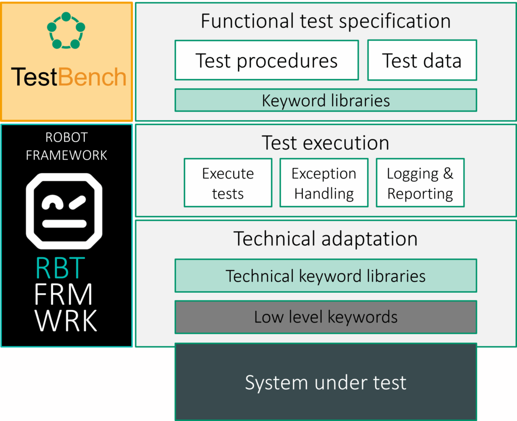 Integrated architecture diagram of TestBench and Robot Framework. The structure consists of three layers: Functional test specification with test procedures, test data, and keyword libraries; Test execution powered by Robot Framework handling test execution, exception handling, and reporting; and Technical adaptation including technical keyword libraries and low-level keywords. The system under test forms the base layer.
