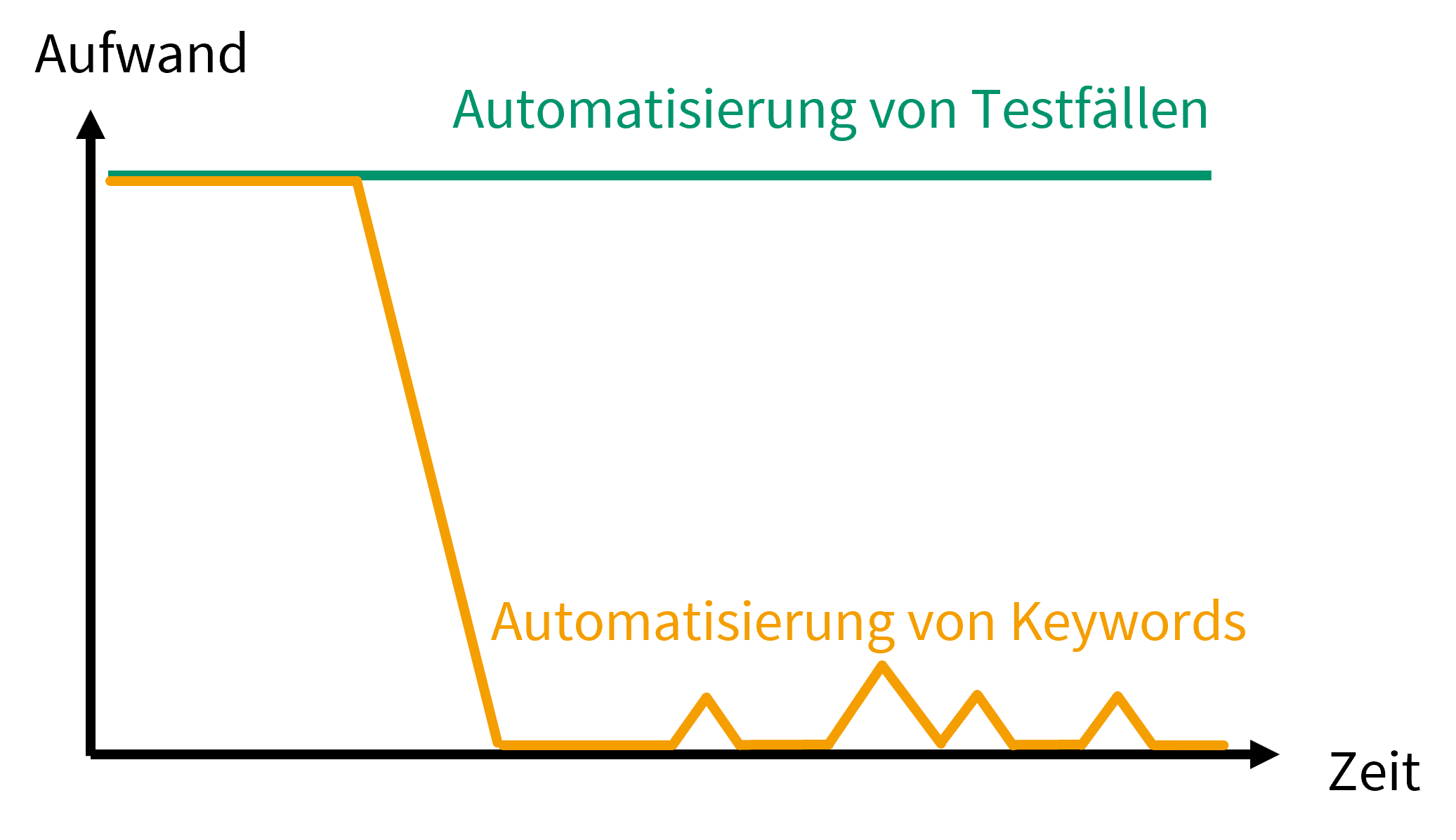 Vergleich des Aufwands über die Zeit bei der Testautomatisierung: Die klassische Automatisierung von Testfällen bleibt dauerhaft auf hohem Aufwand, während die Automatisierung von Keywords zunächst einen initialen Aufwand erfordert, danach jedoch deutlich geringeren und schwankenden Aufwand verursacht.