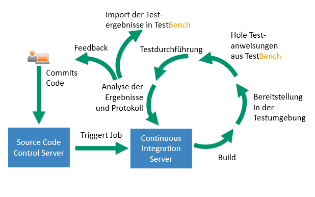 Ablauf der automatisierten Testausführung mit TestBench im CI/CD-Prozess: Entwickler committen Code in den Source Code Control Server, der einen Job im Continuous Integration Server triggert. Der Server übernimmt Build und Bereitstellung in der Testumgebung, ruft Testanweisungen aus TestBench ab, führt Tests durch und importiert Ergebnisse zur Analyse und Feedback.