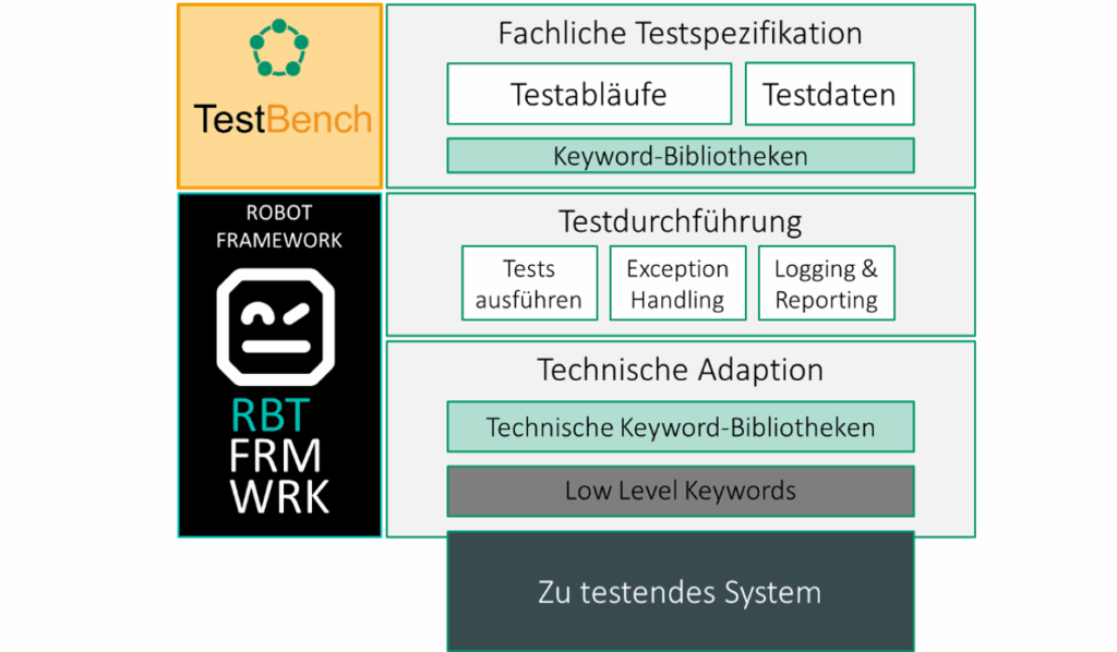 Architekturmodell für Keyword-Driven Testautomatisierung mit TestBench und Robot Framework: Die fachliche Testspezifikation mit Testabläufen und Testdaten wird in TestBench erstellt. Die Testdurchführung inklusive ‚Tests ausführen‘, ‚Exception Handling‘ und ‚Logging & Reporting‘ erfolgt über das Robot Framework. Die technische Adaption nutzt technische Keyword-Bibliotheken und Low Level Keywords zur Ansteuerung des zu testenden Systems.
