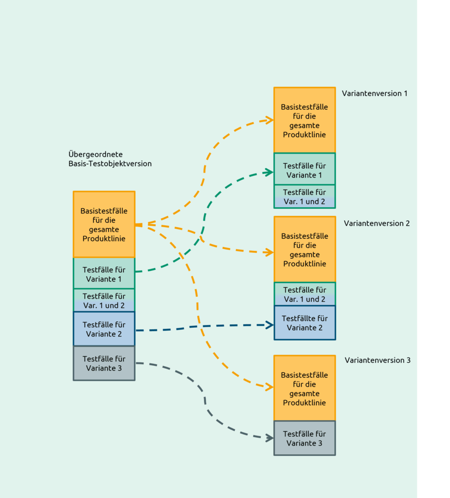 Ableitung von drei Varianten aus der gemeinsamen Testspezifikation innerhalb der basis-Testversion
