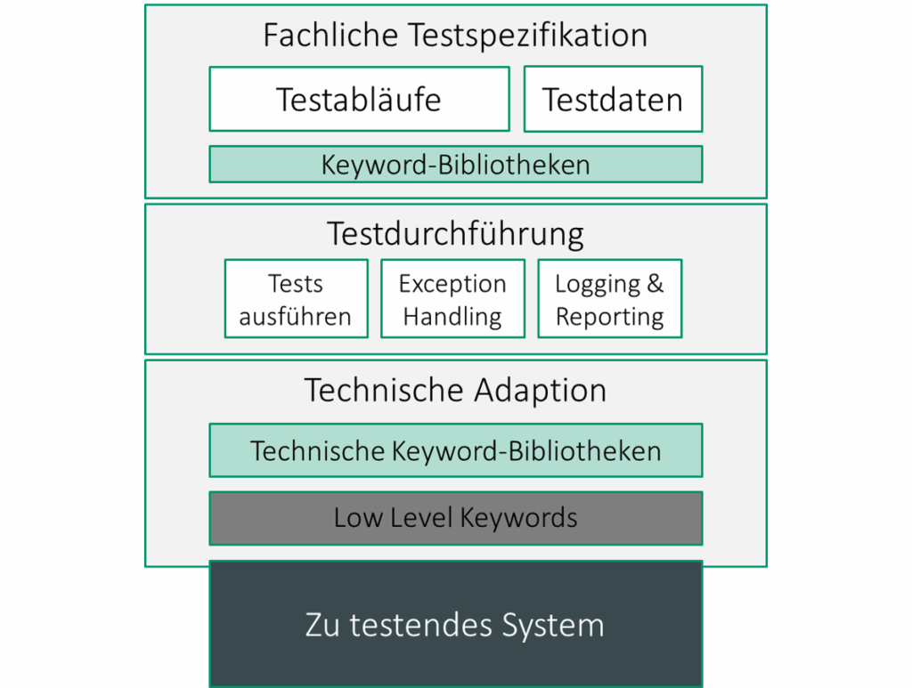 "Mehrschichtiges Architekturmodell für Keyword-Driven Testautomatisierung: Oben die fachliche Testspezifikation mit Testabläufen, Testdaten und Keyword-Bibliotheken. In der Mitte die Testdurchführung mit Funktionen wie ‚Tests ausführen‘, ‚Exception Handling‘ und ‚Logging & Reporting‘. Unten folgt die technische Adaption mit technischen Keyword-Bibliotheken und Low Level Keywords, die direkt mit dem zu testenden System interagieren.