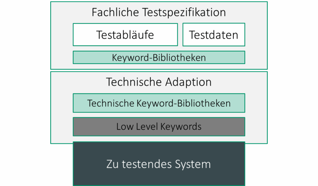 "Schichtenmodell der Testautomatisierung mit Keyword-Driven Testing: Oben die fachliche Testspezifikation mit Testabläufen, Testdaten und Keyword-Bibliotheken, darunter die technische Adaption mit technischen Keyword-Bibliotheken und Low Level Keywords, die direkt mit dem zu testenden System interagieren.
