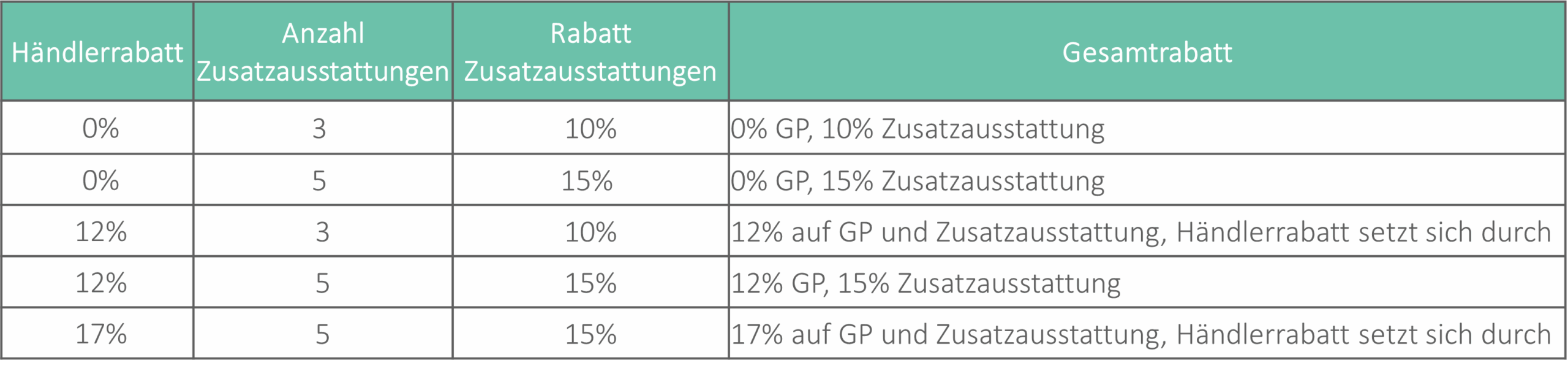 "Tabelle zur Rabattlogik im Car-Konfigurator: Abhängigkeit des Gesamtrabatts von Händlerrabatt, Anzahl der Zusatzausstattungen und deren Einzelrabatt. Beispielwerte zeigen, wann sich der Händlerrabatt gegenüber dem Ausstattungssrabatt durchsetzt und wie die Gesamtberechnung erfolgt.