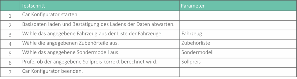 "Tabelle einer Testschrittdefinition für einen Car-Konfigurator: Jeder Testschritt wie ‚Fahrzeug wählen‘, ‚Zubehörteile auswählen‘ oder ‚Preis prüfen‘ ist mit einem Parameter wie ‚Fahrzeug‘, ‚Zubehörliste‘, ‚Sondermodell‘ oder ‚Sollpreis‘ verknüpft, um eine flexible, datengetriebene Testgestaltung zu ermöglichen.