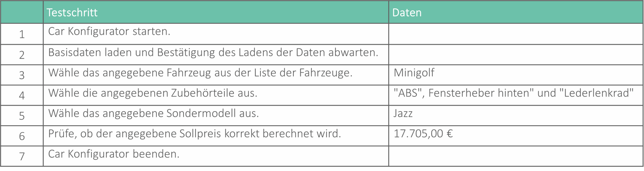 Textbasierte Testbeschreibung eines Car-Konfigurators: Die sieben Schritte umfassen das Starten des Konfigurators, das Laden von Basisdaten, die Auswahl eines Fahrzeugs und von Zubehör, die Wahl eines Sondermodells sowie die Überprüfung des berechneten Sollpreises von 17.705,00 €. Abschließend wird der Konfigurator beendet.