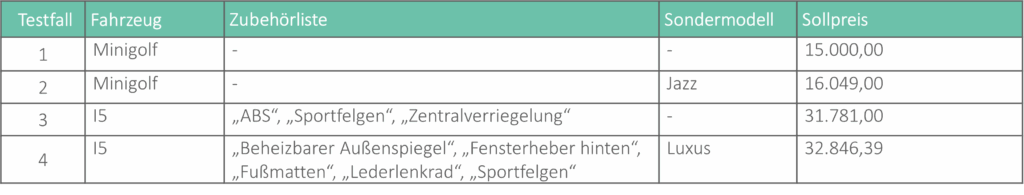 Tabelle mit Testfalldaten für einen Car-Konfigurator: Für verschiedene Kombinationen aus Fahrzeugtyp, Zubehörliste und Sondermodell sind die erwarteten Sollpreise angegeben. Beispiele sind Minigolf ohne Zubehör oder I5 mit umfangreicher Sonderausstattung und dem Sondermodell Luxus.