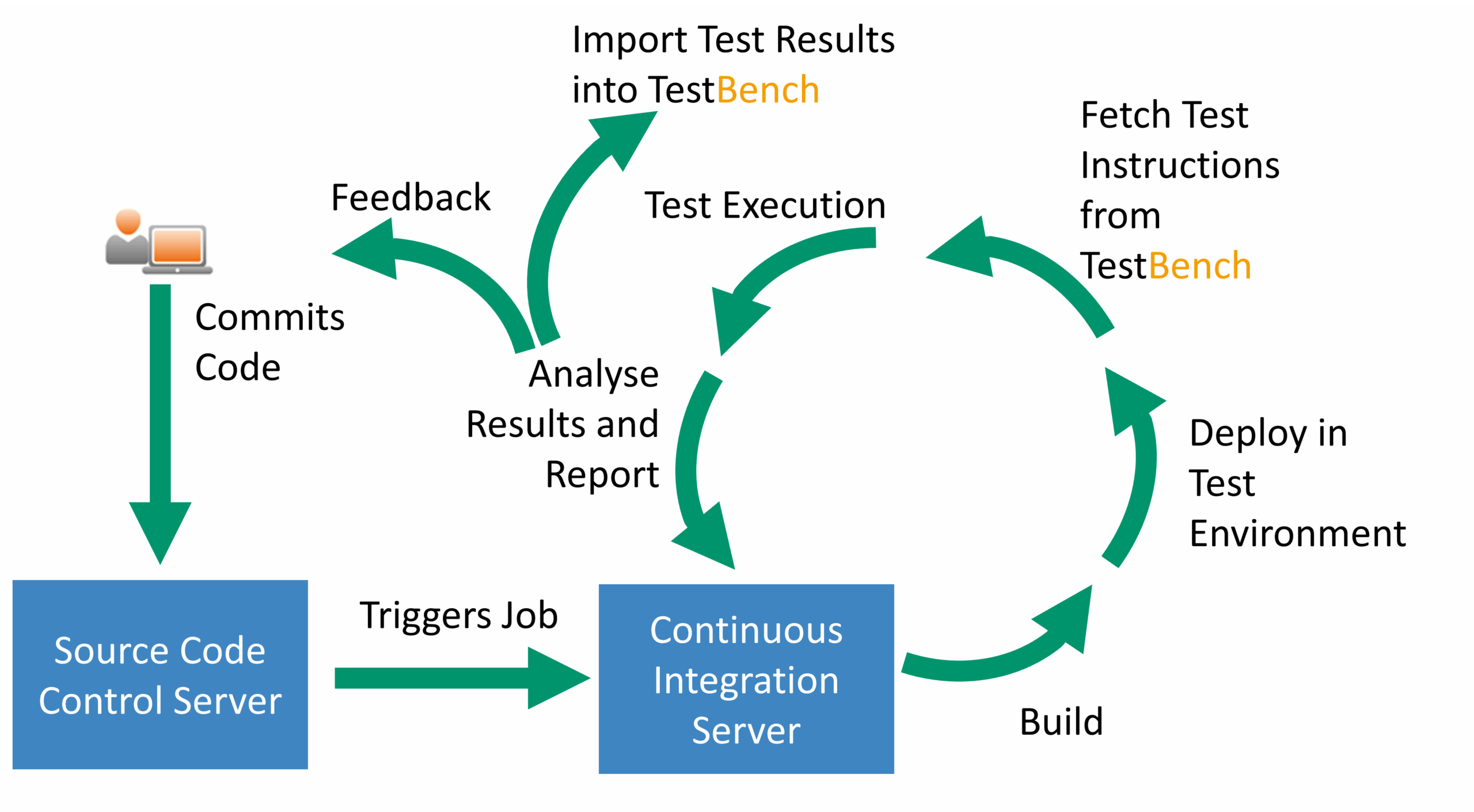 Diagram of a continuous integration workflow integrating TestBench. The process starts with a developer committing code to a source code control server, which triggers a job on a continuous integration server. The workflow includes building, deploying to a test environment, fetching test instructions from TestBench, executing tests, importing results into TestBench, analyzing results, and providing feedback to the developer.