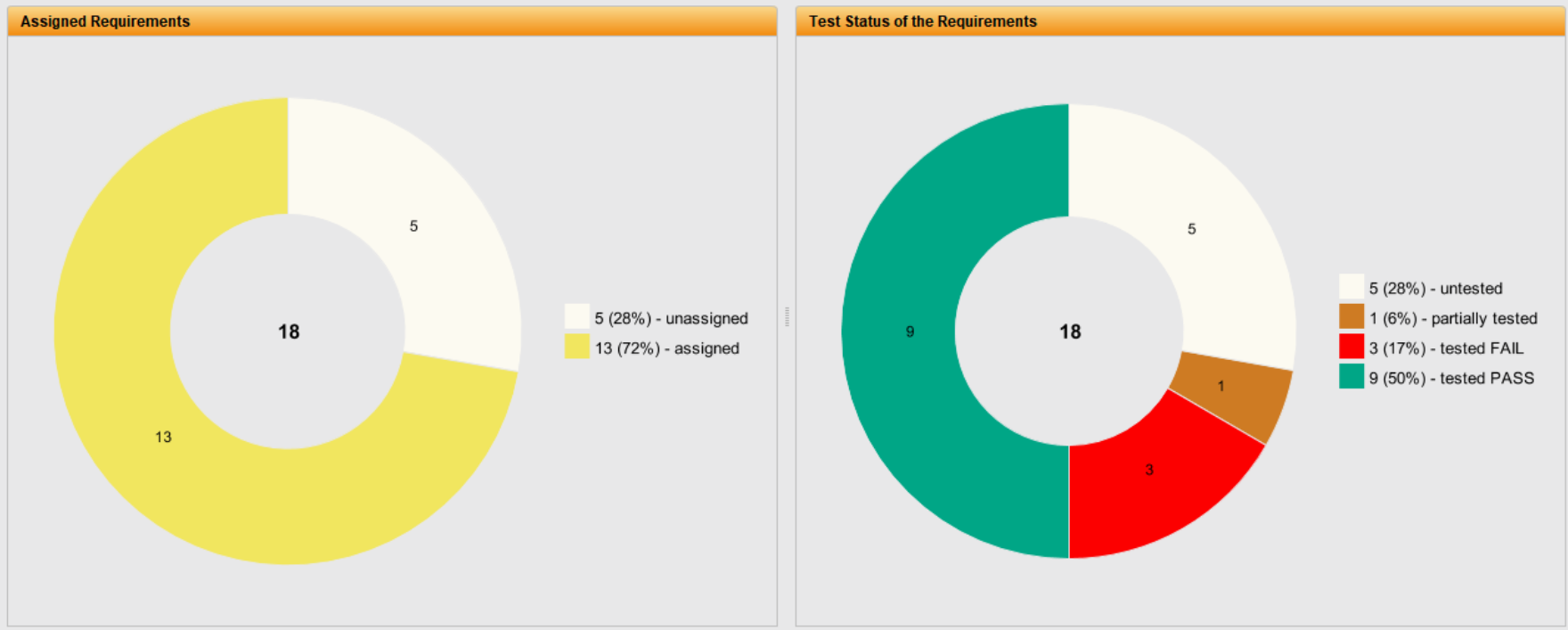 "TestBench dashboard view displaying requirements analysis with two donut charts. The first chart shows 72% of requirements assigned and 28% unassigned. The second chart shows test states of the requirements: 50% tested PASS, 17% tested FAIL, 6% partially tested, and 28% untested. The left panel lists business, user, and design requirements.