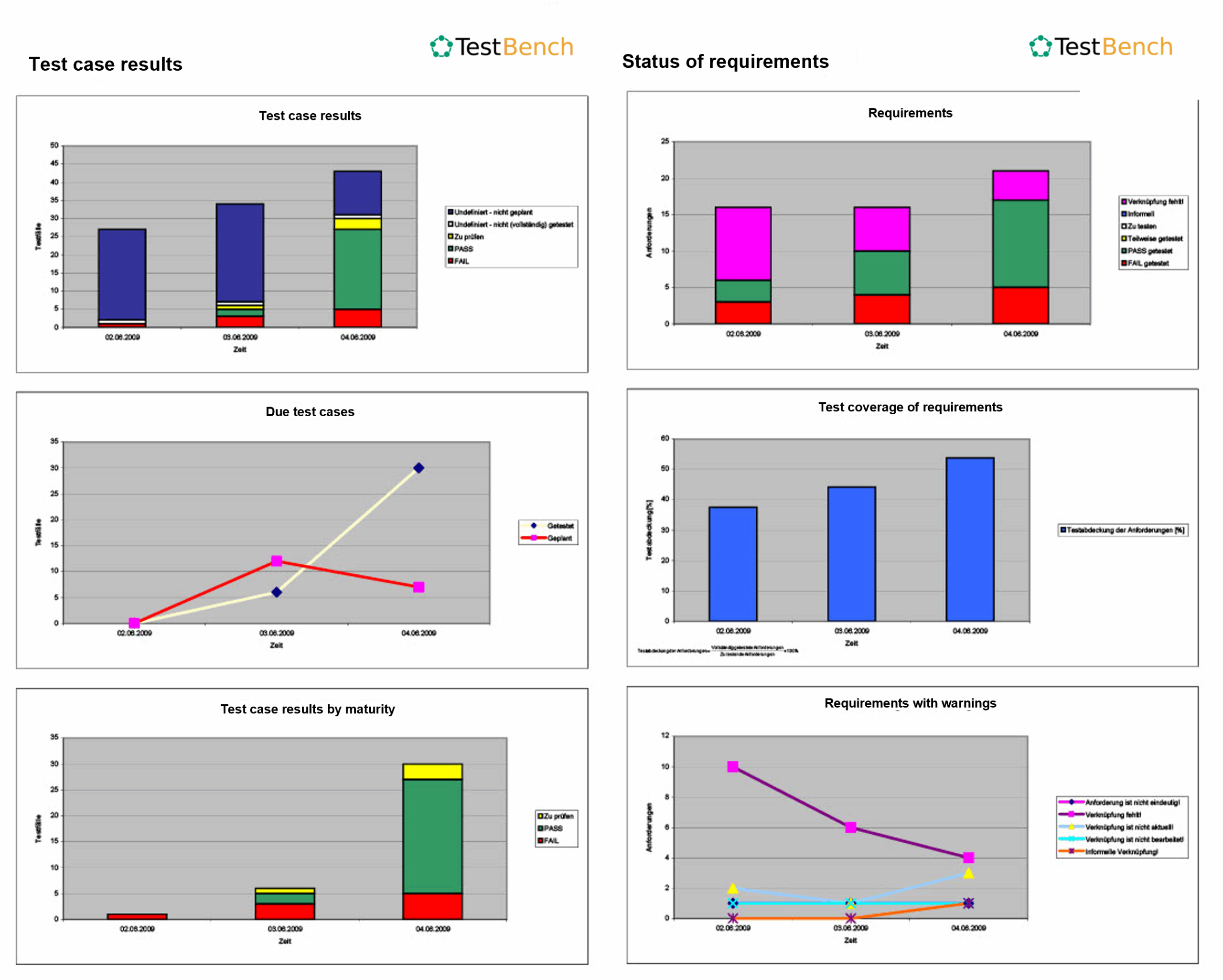 Dashboard screenshot from TestBench showing six charts related to test case and requirement status.