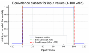 Equivalence Class Partioning And Boundary Value Analysis Testbench