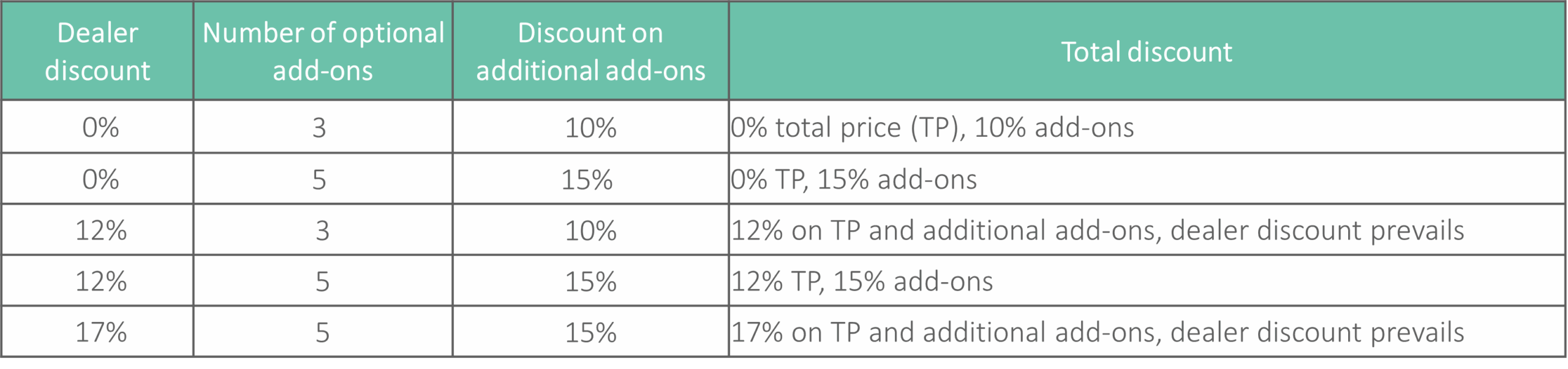 Discount matrix showing dealer discounts versus quantity discounts for optional vehicle add-ons, including total discount outcomes based on number of add-ons and discount priority.