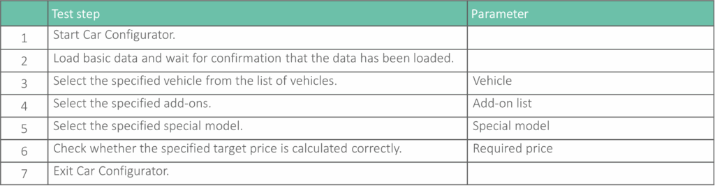 Structured test procedure for a vehicle configuration system, outlining seven steps with corresponding parameters to validate price calculation based on selected vehicle, add-ons, and special models.