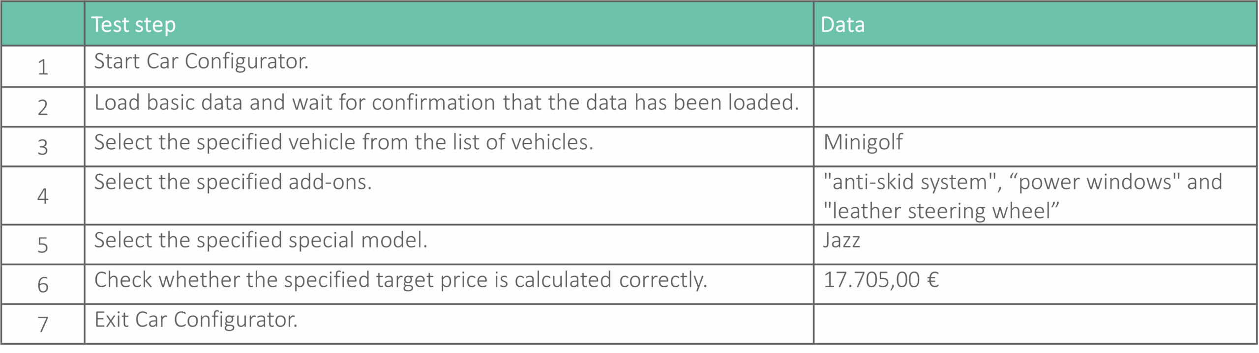 Structured test case table for a Car Configurator system, listing sequential test steps with corresponding parameters such as vehicle, add-on list, special model, and required price to validate configuration accuracy.
