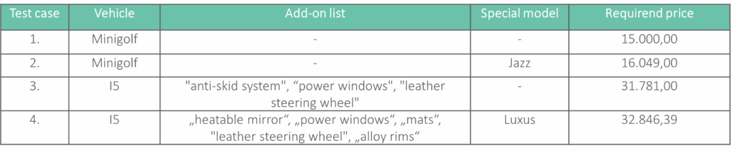 Test data table for vehicle pricing validation in a Car Configurator, listing test cases with vehicle type, selected add-ons, special model, and the expected final price to verify correct calculation logic.