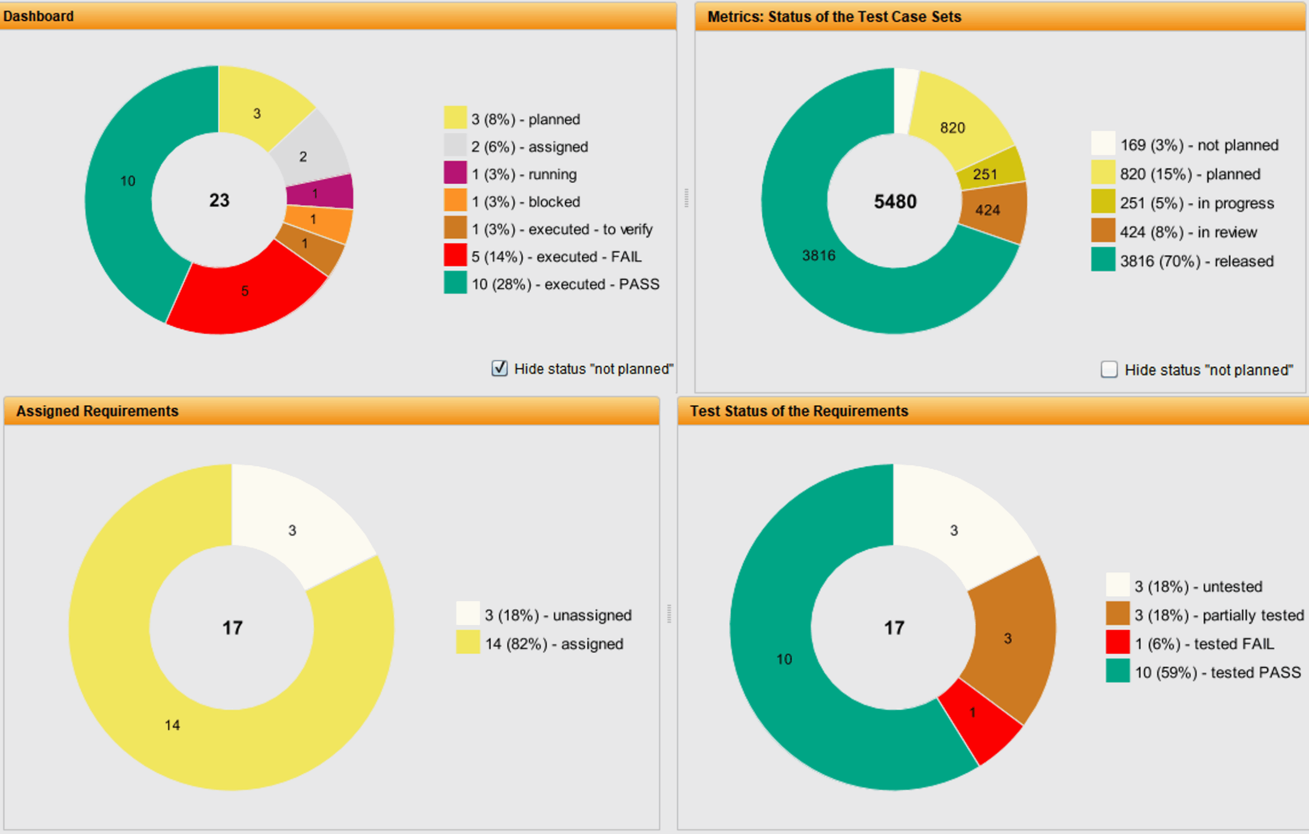 TestBench Dashboard displaying four donut charts.