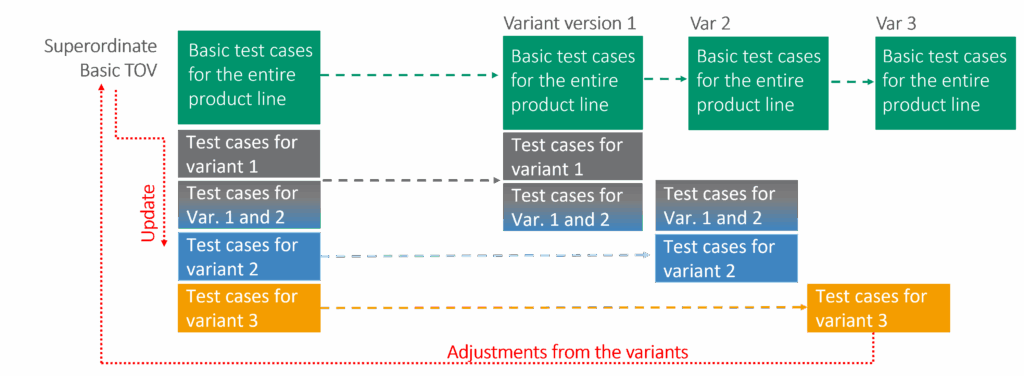 "Diagram illustrating variant-based test case inheritance in TestBench. A superordinate basic test data version (TDV) contains general and variant-specific test cases. These test cases are selectively inherited across Variant versions 1 to 3. Arrows show how basic and variant-specific test cases are reused or adjusted, with updates flowing from the base TDV and adjustments coming from the variants.