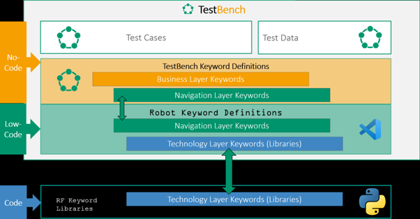 Oben ist eine mehrfarbige Infografik mit dem Titel „TestBench“ zu sehen. Das Diagramm zeigt drei horizontale Ebenen: „No-Code“, „Low-Code“ und „Code“. Der Abschnitt „No-Code“ enthält separate Felder für „Testfälle“ und „Testdaten“. Darunter umfasst der Bereich „TestBench-Keyword-definitionen“ zwei Unterebenen: „Schlüsselwörter der Geschäftsebene“ und „Keywords der Navigationsebene“. Der Abschnitt „Low-Code“ enthält „Robot-Keyword-definitionen“ sowie „Keywords der Navigationsebene“ und „Keywords der Technologieebene (Bibliotheken)“. Der unterste Abschnitt „Code“ zeigt „RF-Keywordbibliotheken“ und „Keyword der Technologieebene (Bibliotheken)“ mit einem Python-Logo. Pfeile zeigen die Beziehungen zwischen den Ebenen an.